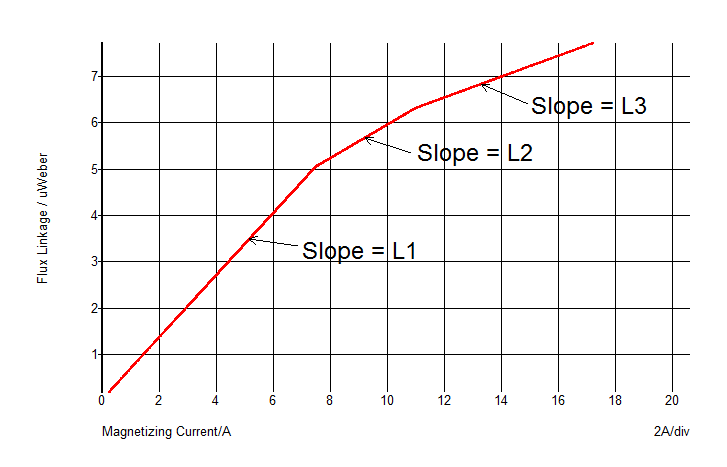 PWL Inductor Characteristics