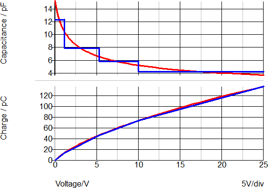 Diode Capacitance Characteristics