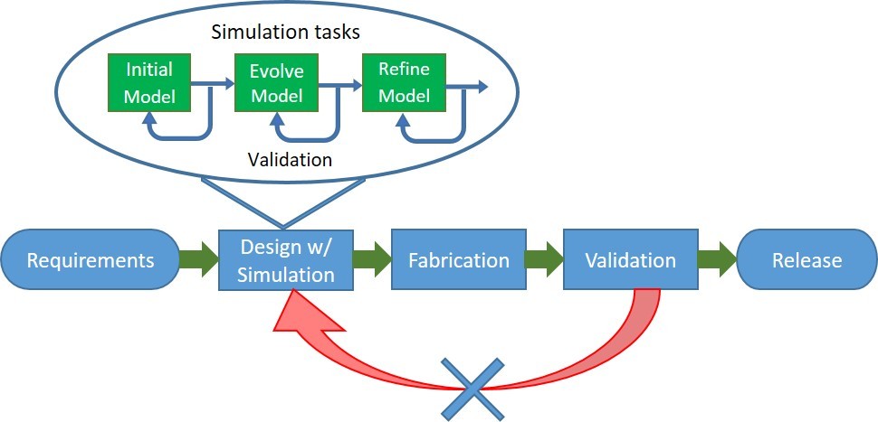 First Pass Development Process