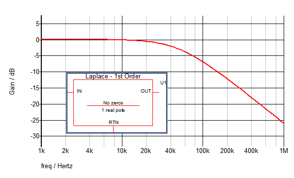 Laplace LPF Waveform